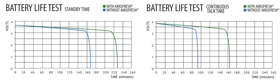 AkkuFresh Next Generation™ laboratory test results for battery life improvement.