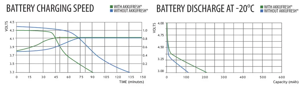 AkkuFresh Next Generation™ laboratory test results for battery life improvement.