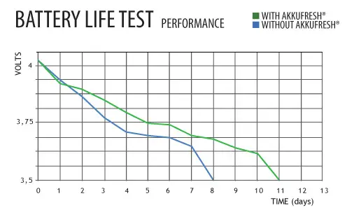 AkkuFresh Next Generation™ laboratory test results for battery life improvement.