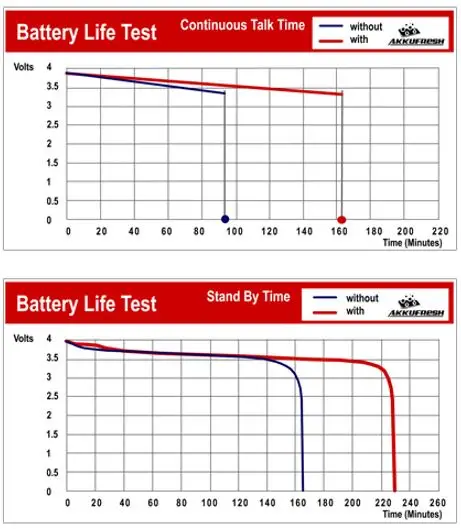 AkkuFresh Next Generation™ laboratory test results for battery life improvement.